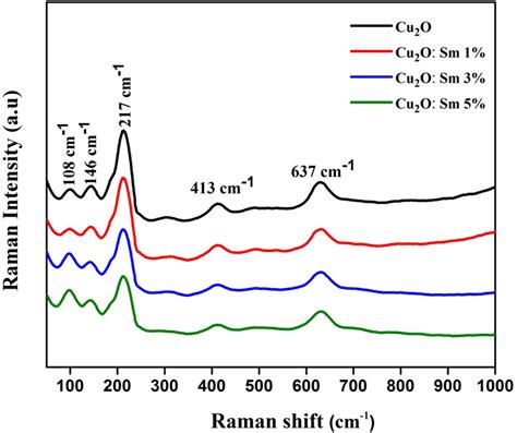 The Laser Raman Spectrum Of Different Sm Doped Cu2o Films Download