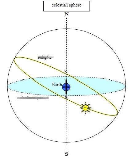 The Celestial SPhere Diagram | Quizlet