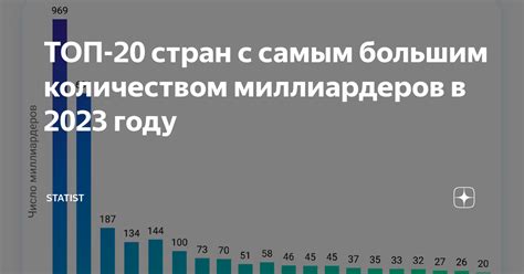 ТОП-20 стран с самым большим количеством миллиардеров в 2023 году ...