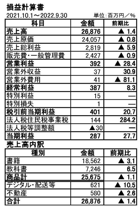 【決算】日教販 第74期決算は減収増益に 経常利益3・8億円確保 The Bunka News デジタル