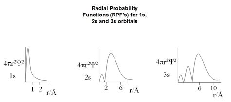 Radial Probability Distribution S Research Topics