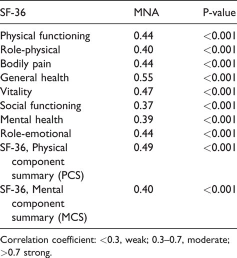 Correlation Between Scales Of The 36 Item Short Form Health Survey