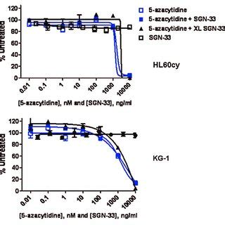 Azacytidine Significantly Enhances The In Vivo Activity Of Lintuzumab