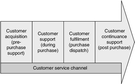 Internet Service Value Chain Download Scientific Diagram