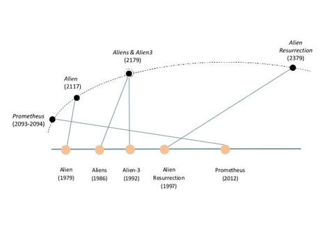 Alien Anthology Timeline