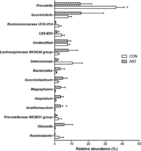 The Effect Of Antibiotic Residues On The Relative Abundance Of The