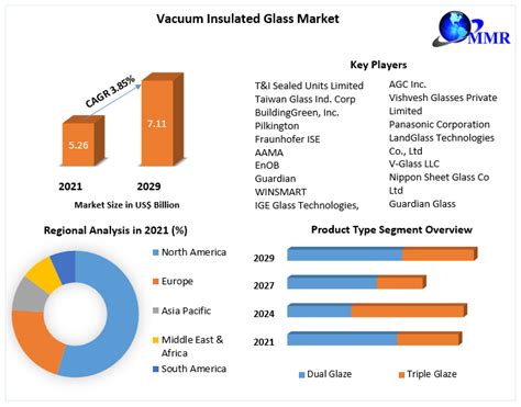 Vacuum Insulated Glass Market Global Industry Analysis And Forecast