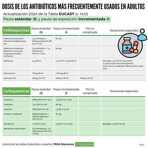 Actualizaci N De La Tabla Eucast Dosis De Los Antibi Ticos M S