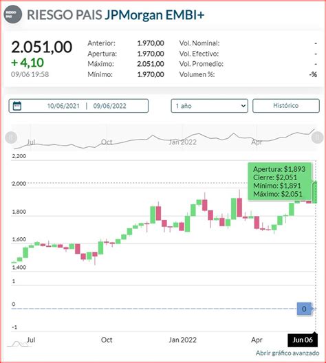 Se Desplomaron Los Bonos Y El Riesgo País Alcanzó Los Máximos Niveles