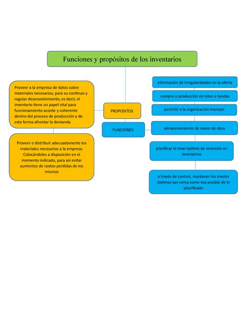 Mapa Conceptual Funciones Y Prop Sito De Los Inventarios