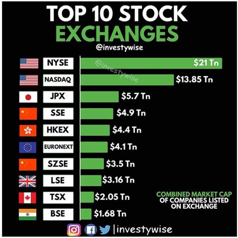 Antwort What Is The Largest Equity Market In The World Weitere