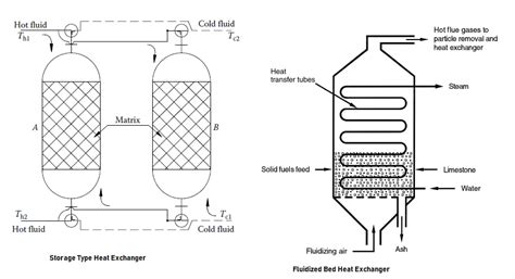 Types Of Heat Exchangers And Their Selection What Is Piping