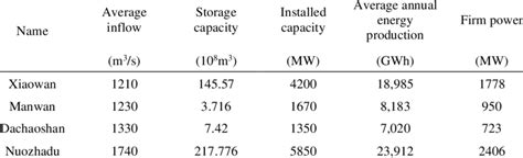 Basic information on the reservoirs. | Download Scientific Diagram