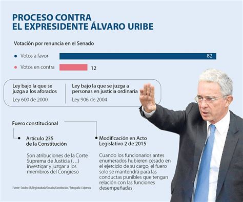 Qué Sigue En El Proceso Del Expresidente Álvaro Uribe Vélez Si Va A La