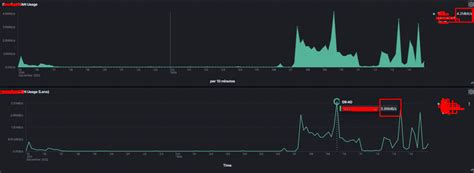 Graph In Lens Shows Different Value Compared To Graph In Tsvb Kibana