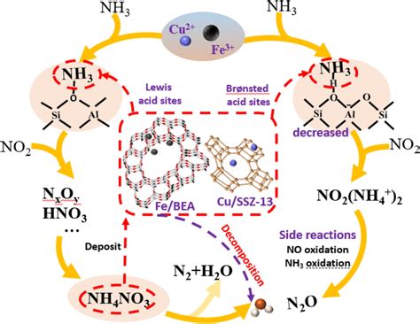 Mechanism Of N O Formation Over Cu Fe M Catalysts In Nh Scr