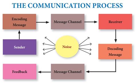 Communication Process Nursing Communication Skills