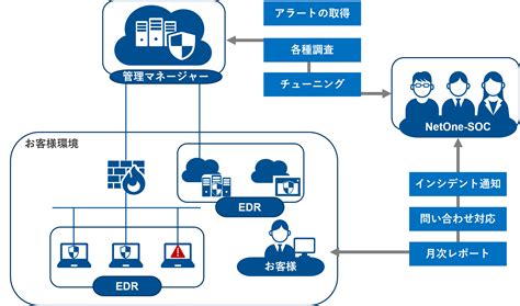 マネージド・セキュリティ・サービス ネットワンシステムズ