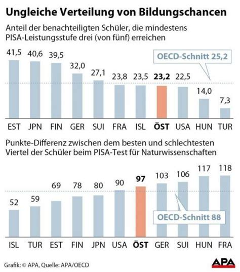 Bildungschancen in Österreich besonders ungleich verteilt Politik