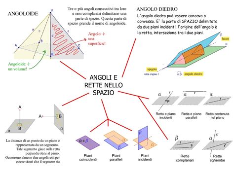 Mappa Concettuale Sui Solidi Recupero Digitale