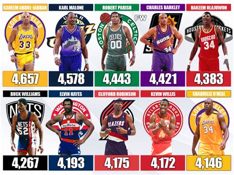 20 Nba Players With The Most Personal Fouls In Nba History Fadeaway World