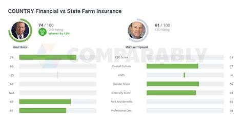 Country Financial Vs State Farm Insurance Comparably