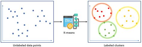 K Means Clustering In Machine Learning Shiksha Online