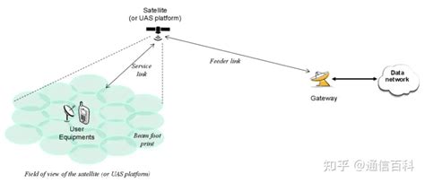 5g 的 Ntn 非地面网络到底是什么？ Ict百科