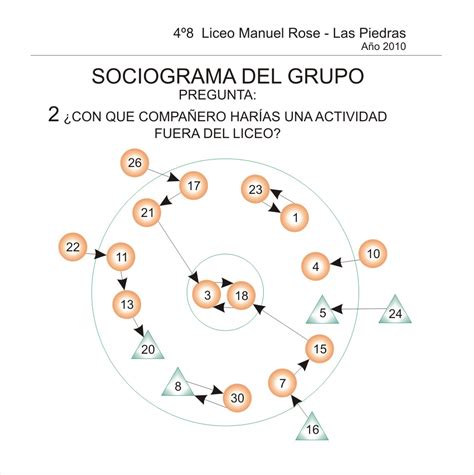 FT SOCIOGRAMAS DEL GRUPO