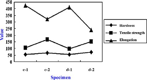 Basic properties of the fluorocarbon rubber (FKM) and hydrogenated ...