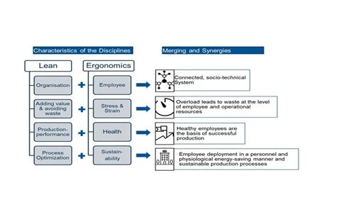 Linkedin Lean Ergonomics Als Neuer Forschungsinhalt Lehrstuhl Für Ergonomie