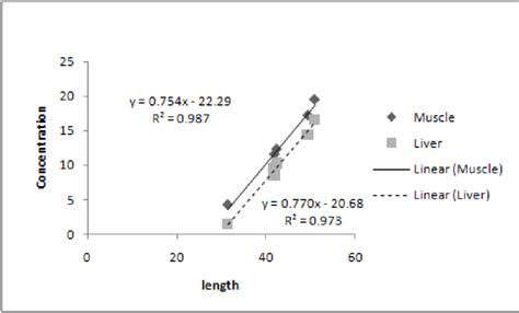 A Relationship Between Hg Concentration Length And Weight In Download Scientific Diagram