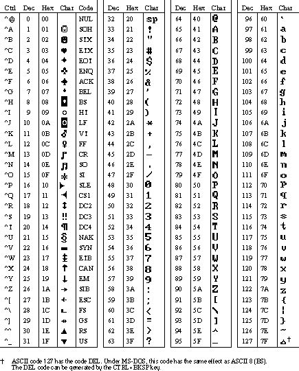 Ascii Character Set