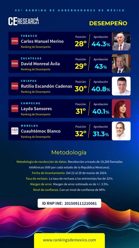 Ranking De Gobernadores Desempe O Abril Campaigns And