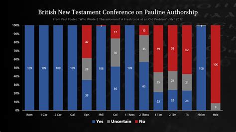 Authorship of (Pauline) Epistles – Threads from Henry's Web