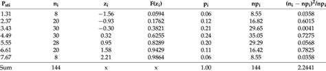 Statistical Data For The χ 2 Pearson Test Download Scientific Diagram