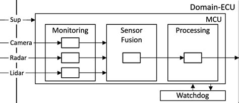 Components of a microcontroller (MCU) of an electronic control unit ...