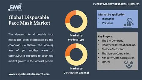 Disposable Face Mask Market Size Share Report 2034