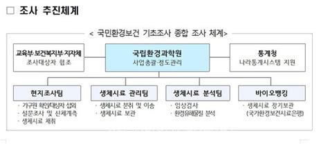 국립환경과학원 국민환경보건 기초조사 실시