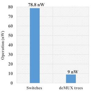 The total power dissipated from switches and deMUXes in a unit cell at... | Download Scientific ...