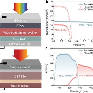 A Device Architecture Of Inverted Widebandgap Pvscs B Current