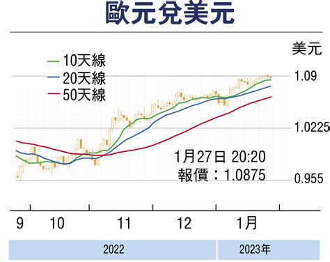 金匯動向：歐洲央行料續偏鷹 歐元反覆向好 香港文匯報