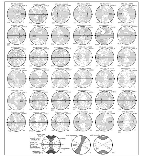 A Jj Equal Area Lower Hemisphere Stereonet Projections Of Quartz