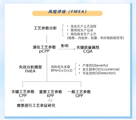 小奕说药 一张图讲述生物制剂工艺表征 知乎