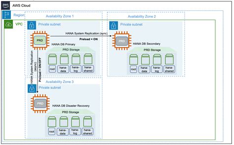 SAP HANA 系统复制 在 SAP HANA AWS