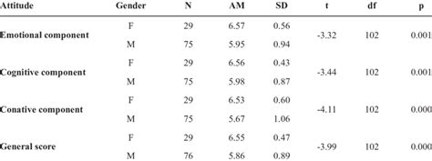 Gender Differences In The Intensity Of Attitude Descriptive Statistics