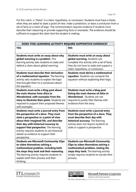 21cld Learning Activity Rubrics 2012