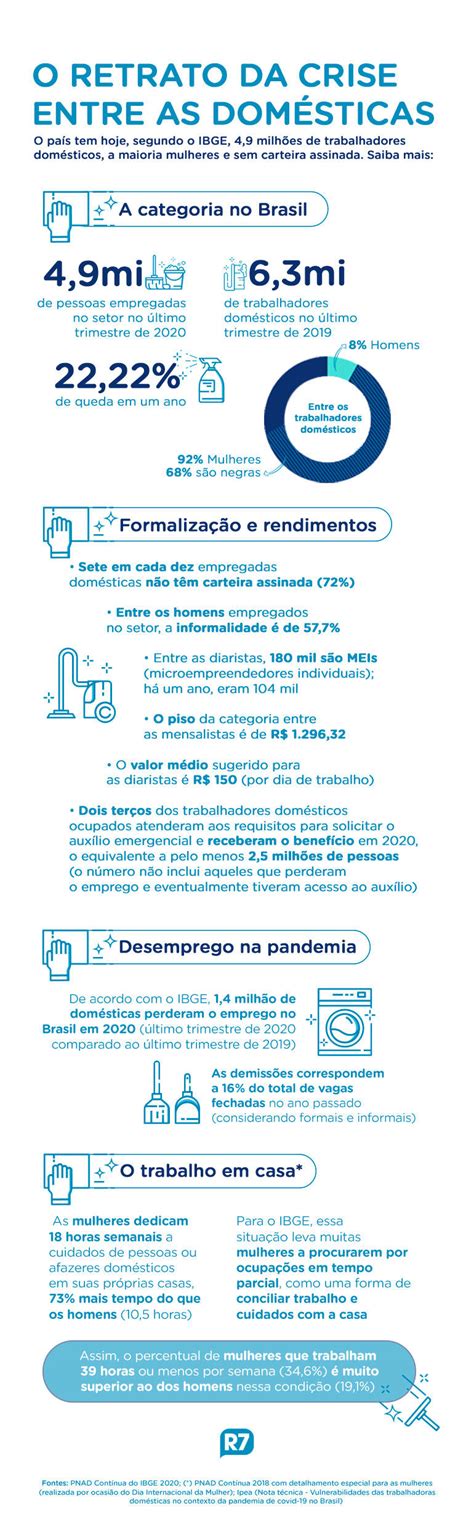 Pandemia J Fechou Milh O De Vagas De Trabalho Dom Stico Not Cias