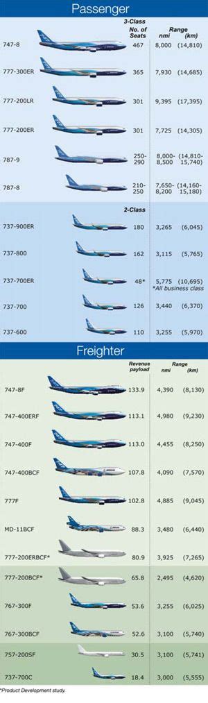 Boeing Airplanes By Size