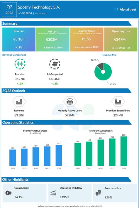 Infographic: Spotify (SPOT) Q2 2023 Earnings Results | AlphaStreet